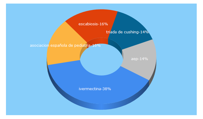 Top 5 Keywords send traffic to aeped.es