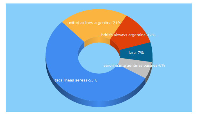 Top 5 Keywords send traffic to aereos.net