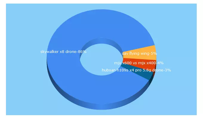 Top 5 Keywords send traffic to aerialdronesexpress.com