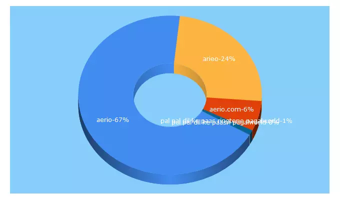 Top 5 Keywords send traffic to aerio.com