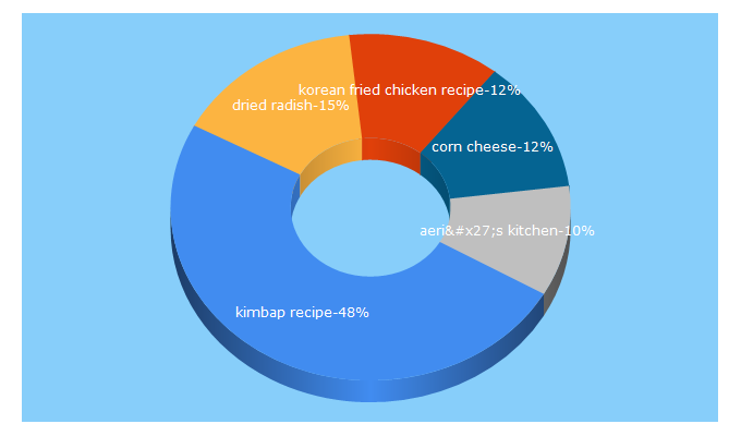 Top 5 Keywords send traffic to aeriskitchen.com