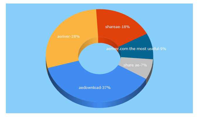 Top 5 Keywords send traffic to aeriver.com