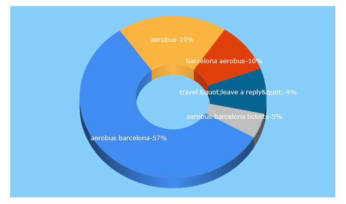 Top 5 Keywords send traffic to aerobusbcn.com