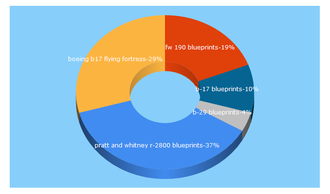 Top 5 Keywords send traffic to aerodrawings.net