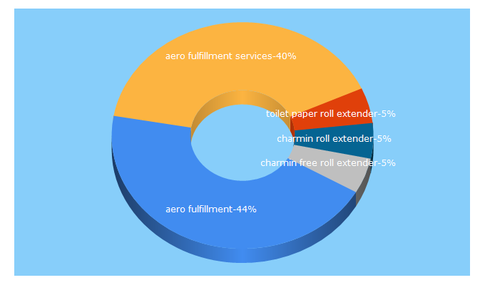 Top 5 Keywords send traffic to aerofulfillment.com