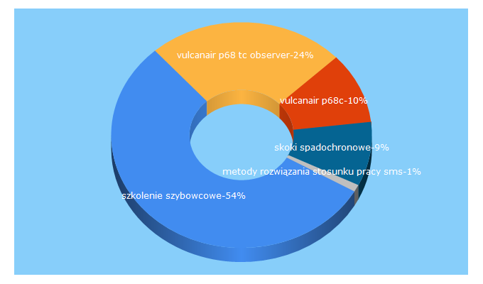 Top 5 Keywords send traffic to aeroklubelblaski.pl