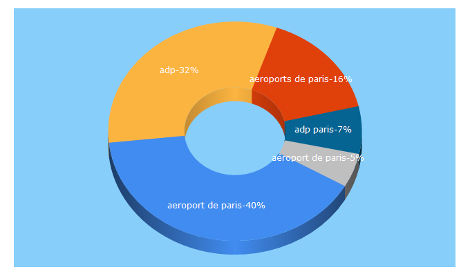 Top 5 Keywords send traffic to aeroportsdeparis.fr