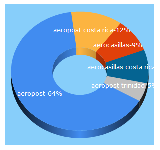 Top 5 Keywords send traffic to aeropost.com