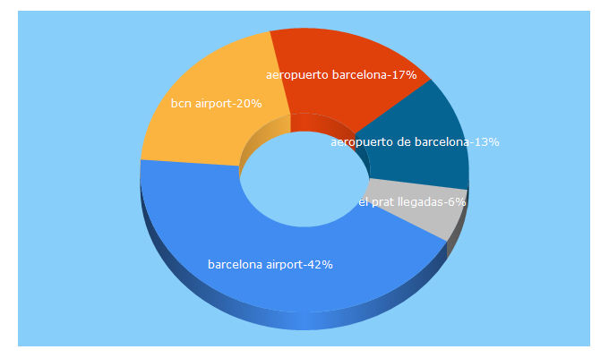 Top 5 Keywords send traffic to aeropuertobarcelona-elprat.com