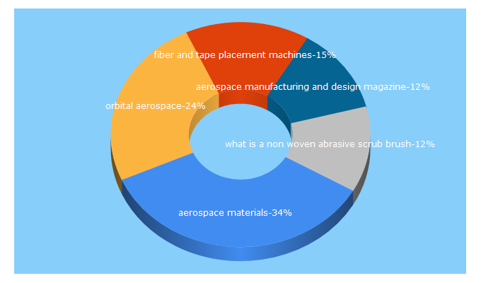 Top 5 Keywords send traffic to aerospacemanufacturinganddesign.com
