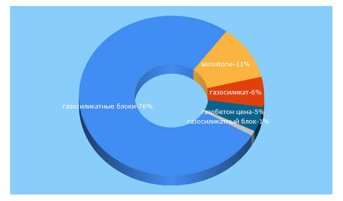 Top 5 Keywords send traffic to aerostone.ru