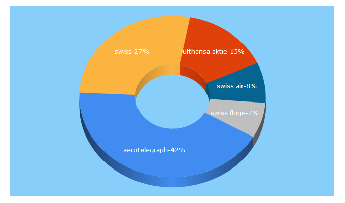 Top 5 Keywords send traffic to aerotelegraph.com