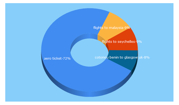 Top 5 Keywords send traffic to aerotickets.co.uk