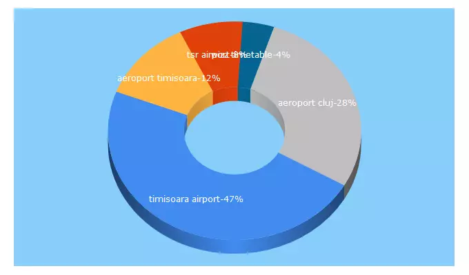 Top 5 Keywords send traffic to aerotim.ro