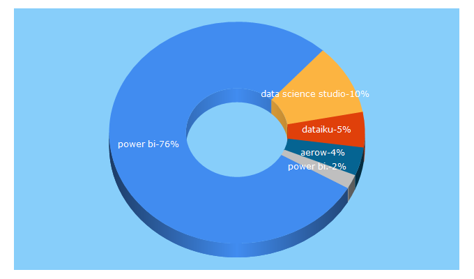 Top 5 Keywords send traffic to aerow.group