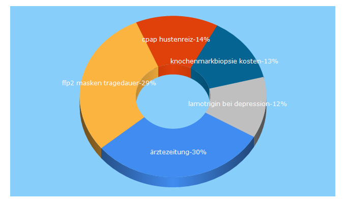 Top 5 Keywords send traffic to aerztezeitung.de