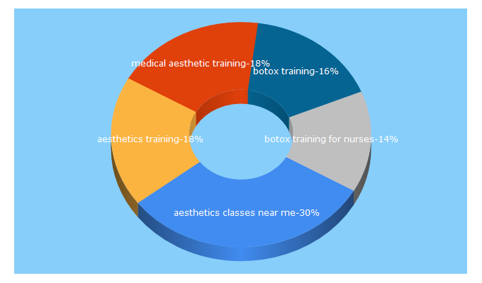 Top 5 Keywords send traffic to aestheticmedicaltraining.com