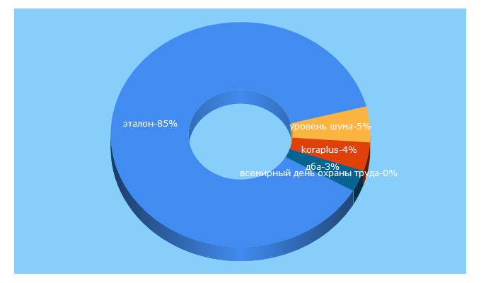 Top 5 Keywords send traffic to aetalon.ru