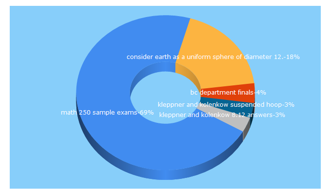 Top 5 Keywords send traffic to aetkin.com