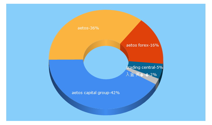 Top 5 Keywords send traffic to aetoscg.com