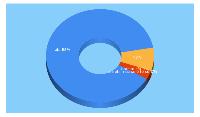 Top 5 Keywords send traffic to afac.com.vn