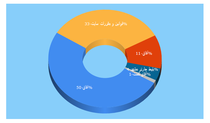 Top 5 Keywords send traffic to afaghgasht.ir