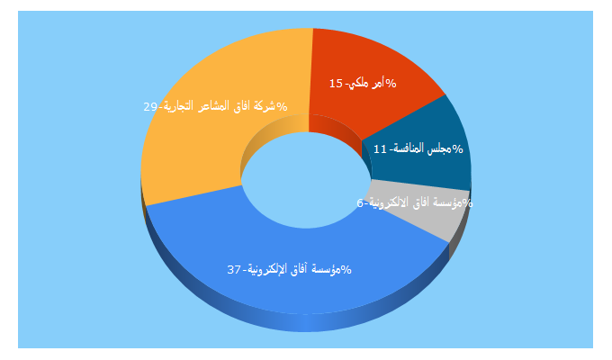 Top 5 Keywords send traffic to afaq-n.com.sa