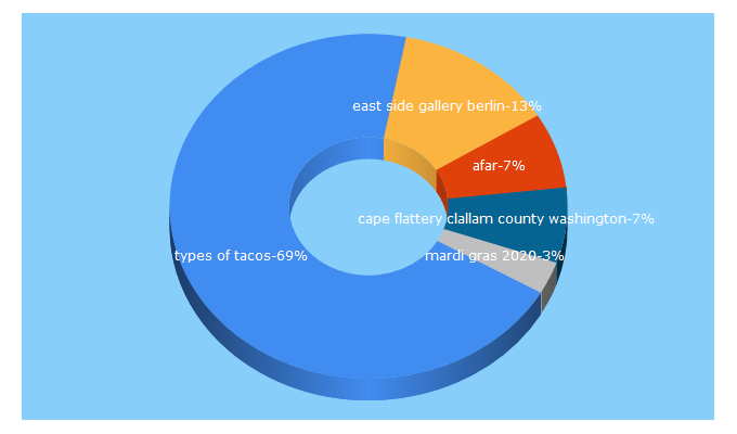 Top 5 Keywords send traffic to afar.com