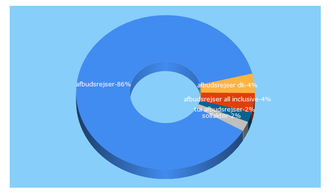 Top 5 Keywords send traffic to afbudsrejser.dk