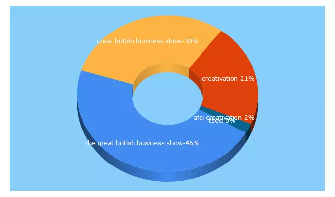 Top 5 Keywords send traffic to afci.uk