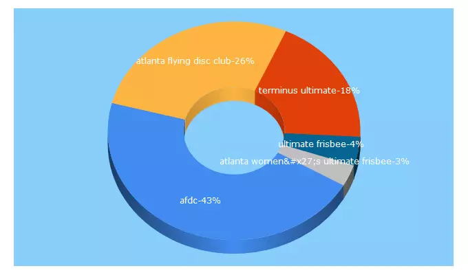 Top 5 Keywords send traffic to afdc.com