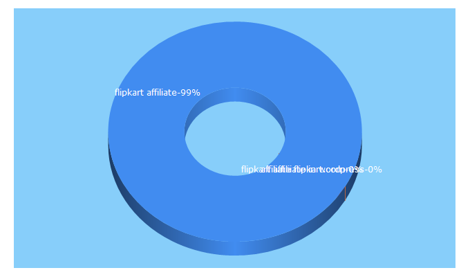 Top 5 Keywords send traffic to affiliateflipkart.com