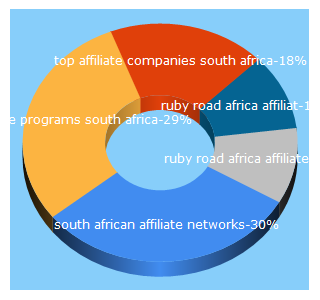Top 5 Keywords send traffic to affiliatenetwork.co.za