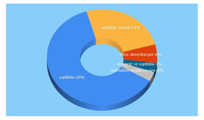 Top 5 Keywords send traffic to affiliatetube.com