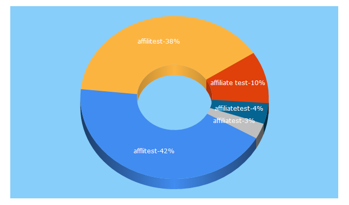 Top 5 Keywords send traffic to affilitest.com