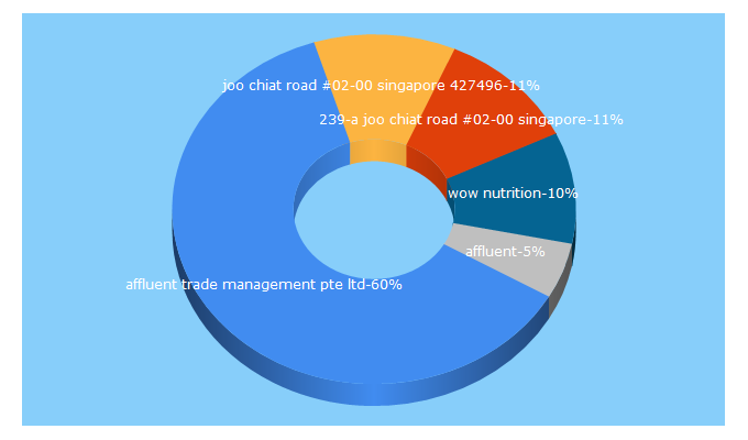 Top 5 Keywords send traffic to affluent-trade.com