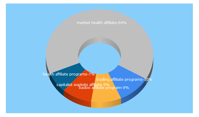 Top 5 Keywords send traffic to affmar.pro