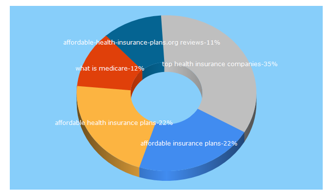 Top 5 Keywords send traffic to affordable-health-insurance-plans.org