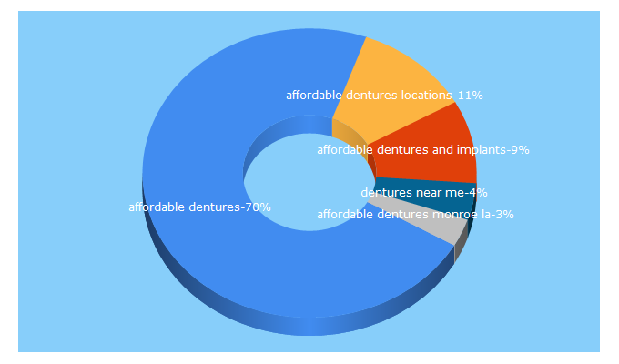 Top 5 Keywords send traffic to affordabledentures.com