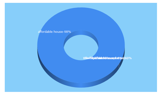 Top 5 Keywords send traffic to affordablehouse.com