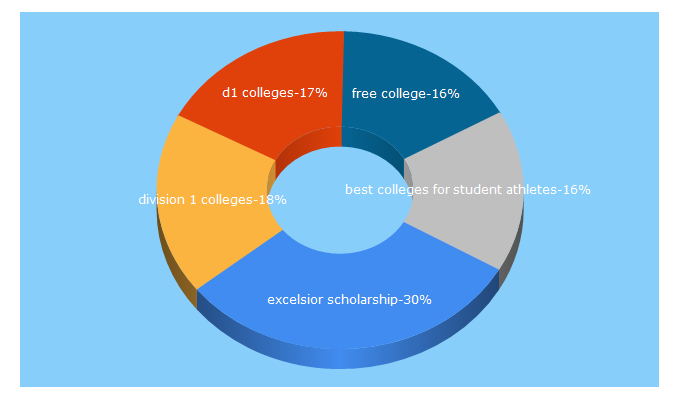 Top 5 Keywords send traffic to affordableschools.net