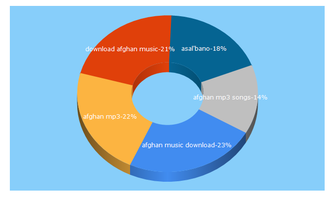 Top 5 Keywords send traffic to afghan-mp3.com