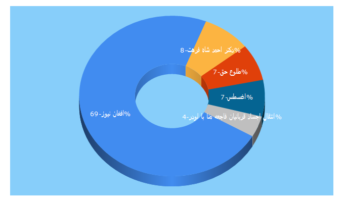 Top 5 Keywords send traffic to afghanews.ir