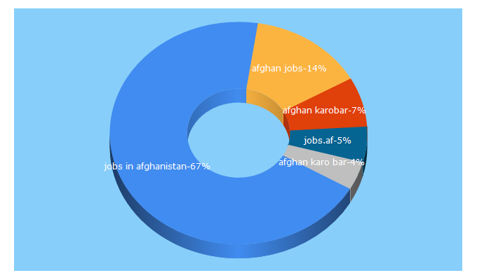 Top 5 Keywords send traffic to afghanjobs.org
