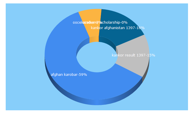 Top 5 Keywords send traffic to afghankarobar.com