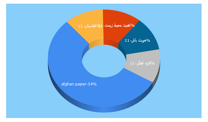 Top 5 Keywords send traffic to afghanpaper.com