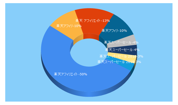 Top 5 Keywords send traffic to afi-r.com