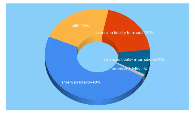 Top 5 Keywords send traffic to afibl.com