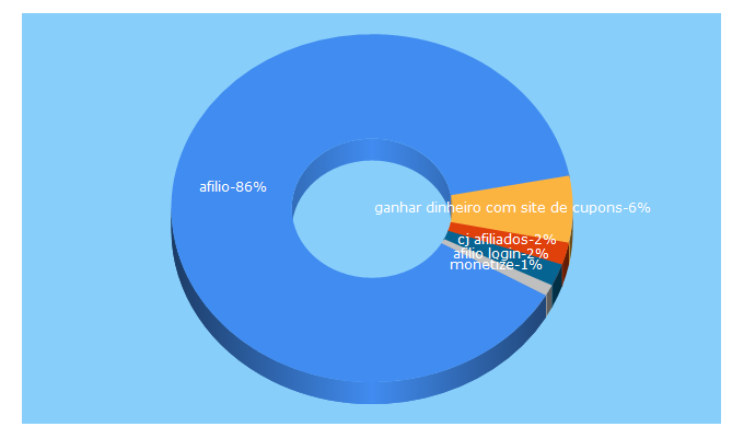 Top 5 Keywords send traffic to afilio.com.br