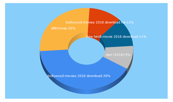 Top 5 Keywords send traffic to afilmywap.vip